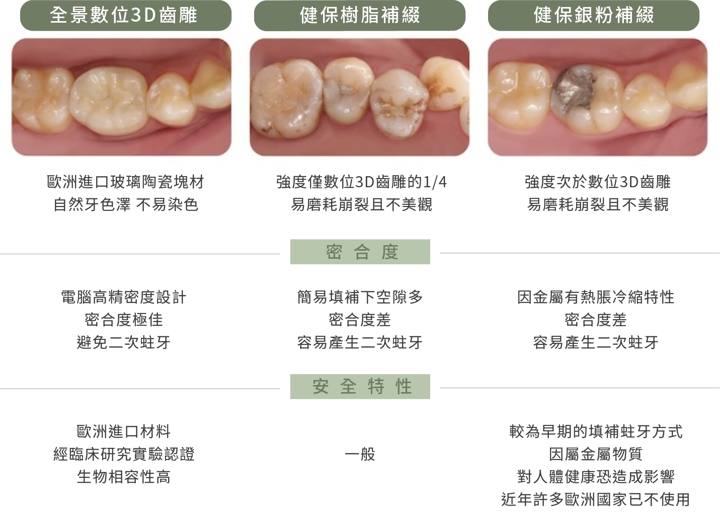 全景數位3D齒雕與傳統補綴比較
