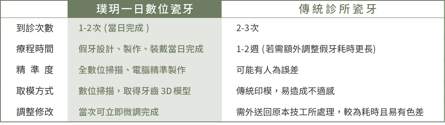 璞玥一日數位瓷牙 vs 傳統瓷牙